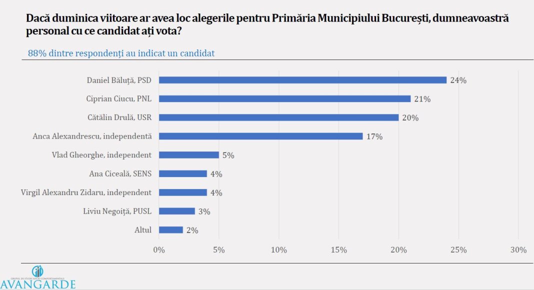 Băluță are un avans de 24% în cel mai recent sondaj din București; următorii doi candidați sunt aproape la egalitate.