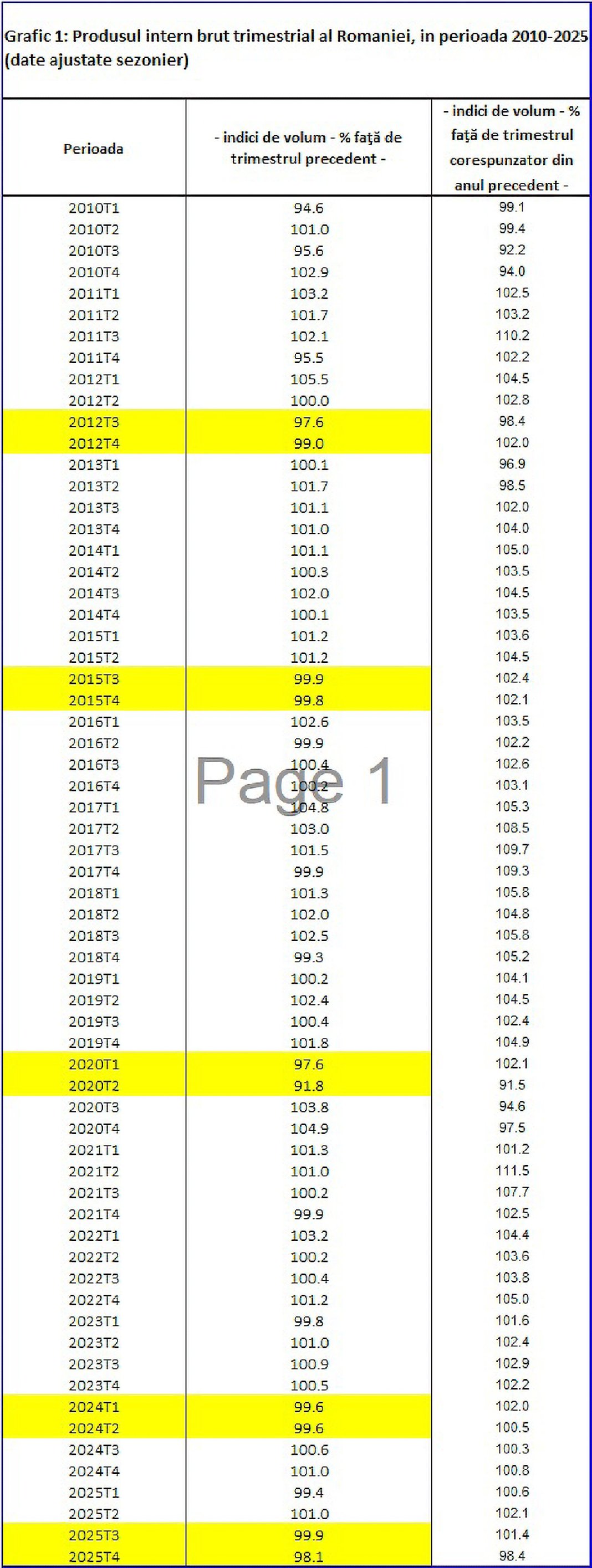 România a intrat în recesiune tehnică, confirmă Institutul Național de Statistică. PIB-ul continuă să avanseze, însă sectorul privat devine din ce în ce mai prudent.